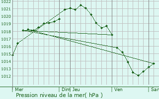 Graphe de la pression atmosphrique prvue pour Tilloy-ls-Conty