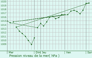 Graphe de la pression atmosphrique prvue pour Saint-Baudille-de-la-Tour