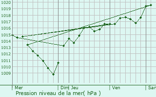 Graphe de la pression atmosphrique prvue pour Trept