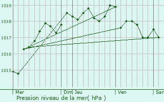 Graphe de la pression atmosphrique prvue pour Palluau