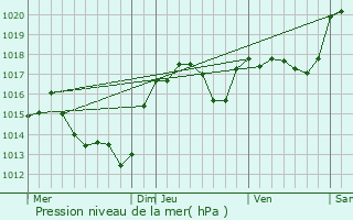 Graphe de la pression atmosphrique prvue pour Mayronnes