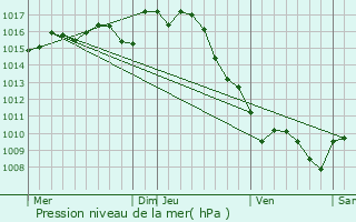 Graphe de la pression atmosphrique prvue pour Marcellus