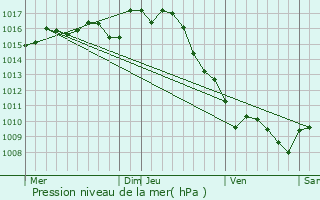 Graphe de la pression atmosphrique prvue pour Castelnau-sur-Gupie