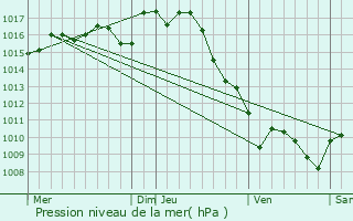 Graphe de la pression atmosphrique prvue pour Bassanne