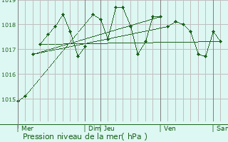 Graphe de la pression atmosphrique prvue pour Chauvigny