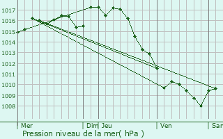 Graphe de la pression atmosphrique prvue pour Saint-Sernin