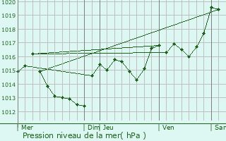 Graphe de la pression atmosphrique prvue pour Cassagnes