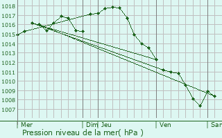 Graphe de la pression atmosphrique prvue pour La Croix-Blanche