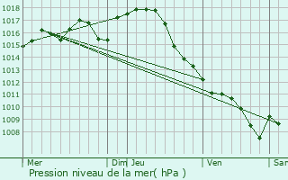 Graphe de la pression atmosphrique prvue pour Prayssas