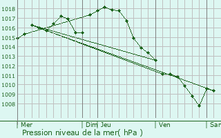 Graphe de la pression atmosphrique prvue pour Leyritz-Moncassin