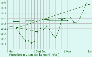 Graphe de la pression atmosphrique prvue pour Valmanya