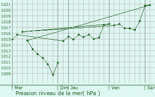 Graphe de la pression atmosphrique prvue pour Laval-Atger