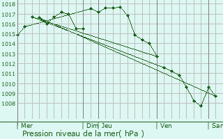 Graphe de la pression atmosphrique prvue pour Grives