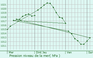 Graphe de la pression atmosphrique prvue pour Sens