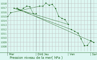 Graphe de la pression atmosphrique prvue pour La Cassagne