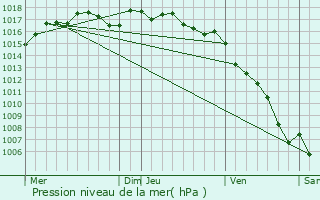 Graphe de la pression atmosphrique prvue pour Vergze