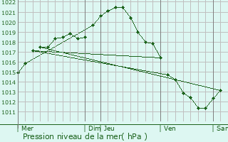 Graphe de la pression atmosphrique prvue pour Villeneuve-la-Guyard