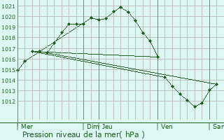 Graphe de la pression atmosphrique prvue pour Audembert