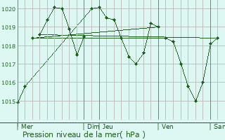 Graphe de la pression atmosphrique prvue pour Combret