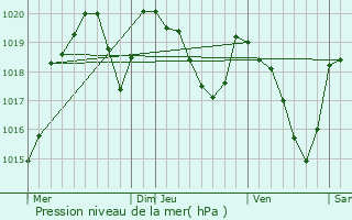 Graphe de la pression atmosphrique prvue pour Saint-Sever-du-Moustier