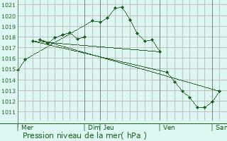 Graphe de la pression atmosphrique prvue pour Courgis