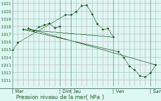 Graphe de la pression atmosphrique prvue pour Bleigny-le-Carreau