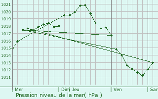 Graphe de la pression atmosphrique prvue pour Percey