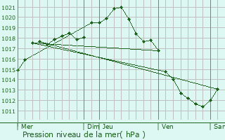 Graphe de la pression atmosphrique prvue pour Mont-Saint-Sulpice