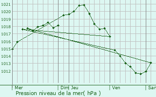 Graphe de la pression atmosphrique prvue pour Lindry