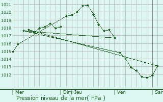 Graphe de la pression atmosphrique prvue pour Charbuy