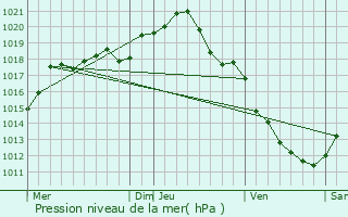 Graphe de la pression atmosphrique prvue pour Ormoy