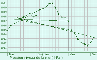 Graphe de la pression atmosphrique prvue pour Bussy-en-Othe