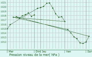 Graphe de la pression atmosphrique prvue pour Saint-Martin-sur-Ocre