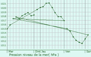 Graphe de la pression atmosphrique prvue pour Maillot