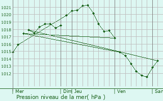 Graphe de la pression atmosphrique prvue pour Souppes-sur-Loing