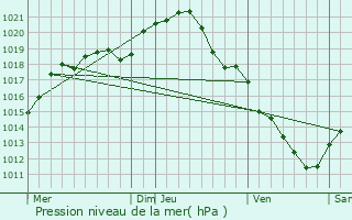 Graphe de la pression atmosphrique prvue pour Ury