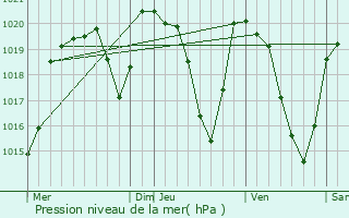 Graphe de la pression atmosphrique prvue pour Lavigerie