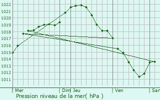 Graphe de la pression atmosphrique prvue pour Auvers-sur-Oise