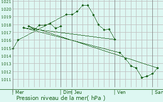 Graphe de la pression atmosphrique prvue pour Asnires-sous-Bois