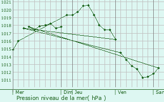 Graphe de la pression atmosphrique prvue pour Brosses