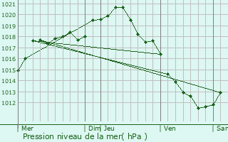 Graphe de la pression atmosphrique prvue pour Ouanne