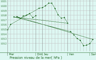 Graphe de la pression atmosphrique prvue pour Lainsecq