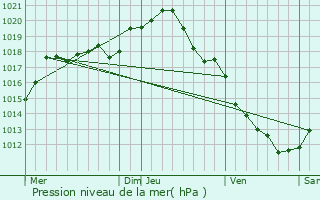 Graphe de la pression atmosphrique prvue pour Lain