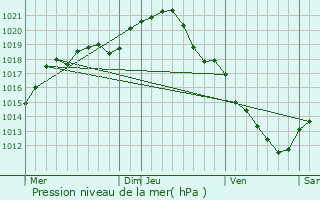 Graphe de la pression atmosphrique prvue pour Briarres-sur-Essonne