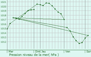 Graphe de la pression atmosphrique prvue pour Tangry