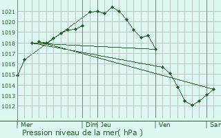 Graphe de la pression atmosphrique prvue pour Vers-sur-Selles