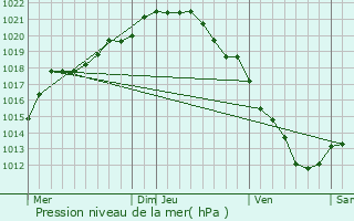 Graphe de la pression atmosphrique prvue pour Rivery