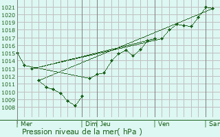 Graphe de la pression atmosphrique prvue pour Peintre