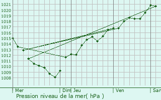 Graphe de la pression atmosphrique prvue pour Le Moutherot