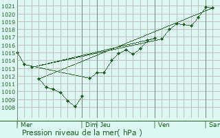 Graphe de la pression atmosphrique prvue pour Gredisans